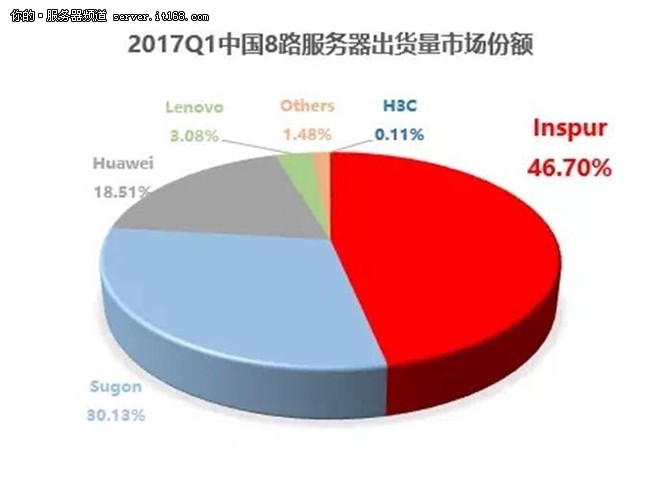 IDC:2017Q1˳(w)N~Ї(gu)һ