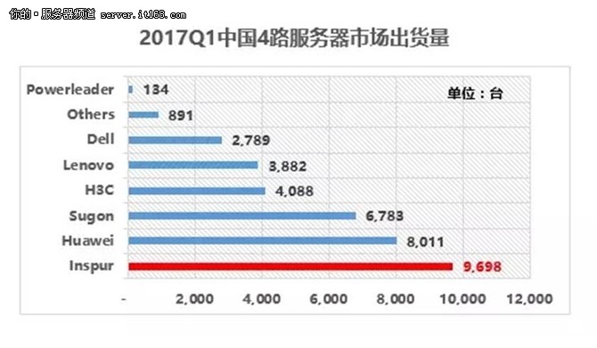 IDC:2017Q1˳(w)N~Ї(gu)һ